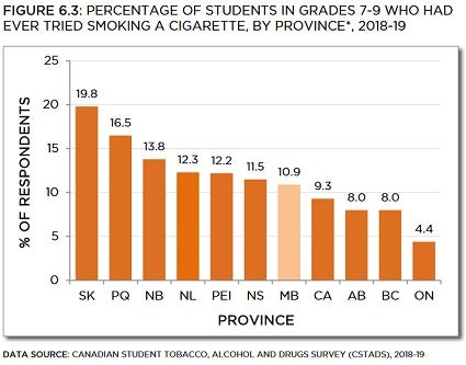 Bar chart showing percentage of students in grades 7 to 9 who had ever tried smoking a cigarette, by province, from 2018 to 2019. Trends described in text. Data table below with 95% confidence intervals.