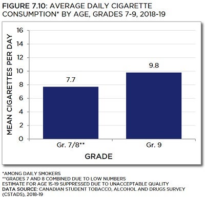 Bar chart showing average daily cigarette consumption by age, grades 7 to 9, from 2018 to 2019. Trends described in text. Data table below with 95% confidence intervals.