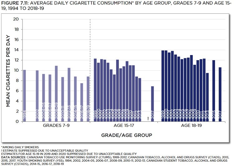 Bar chart showing average daily cigarette consumption by age group, grades 7 to 9 and age 15 to 19, from 1994 to 2018-19. Trends described in text. Data table below with 95% confidence intervals.