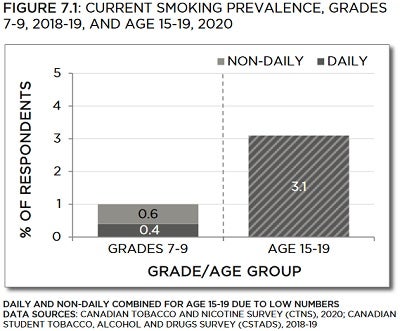 Bar chart showing current smoking prevalence, grade 7 to 9 from 2018 to 2019, and age 15 to 19 in 2020. Trends described in text. Data table below with 95% confidence intervals.