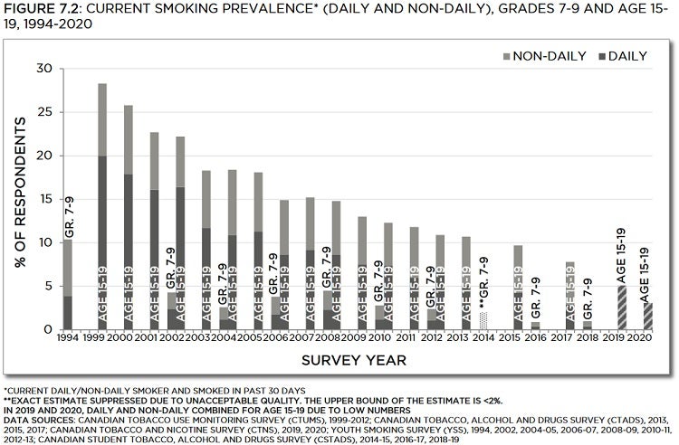 Bar chart showing current smoking prevalence (daily and non-daily), grades 7 to 9 and age 15 to 19 from 1994 to 2020. Trends described in text. Data table below with 95% confidence intervals.