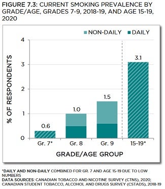 Bar chart showing current smoking prevalence by grade and age, grades 7 to 9, and age 15 to 19, in 2020. Trends described in text. Data table below with 95% confidence intervals.