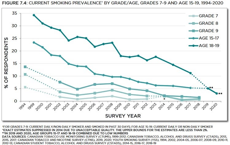 Line graph showing current smoking prevalence by grade and age, grades 7 to 9, and age 15 to 19, from 1994 to 2020. Trends described in text. Data table below with 95% confidence intervals.