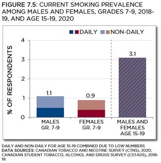 Bar chart showing current smoking prevalence among males and females, grades 7 to 9 from 2018 to 2019, and age 15 to 19 in 2020. Trends described in text. Data table below with 95% confidence intervals.