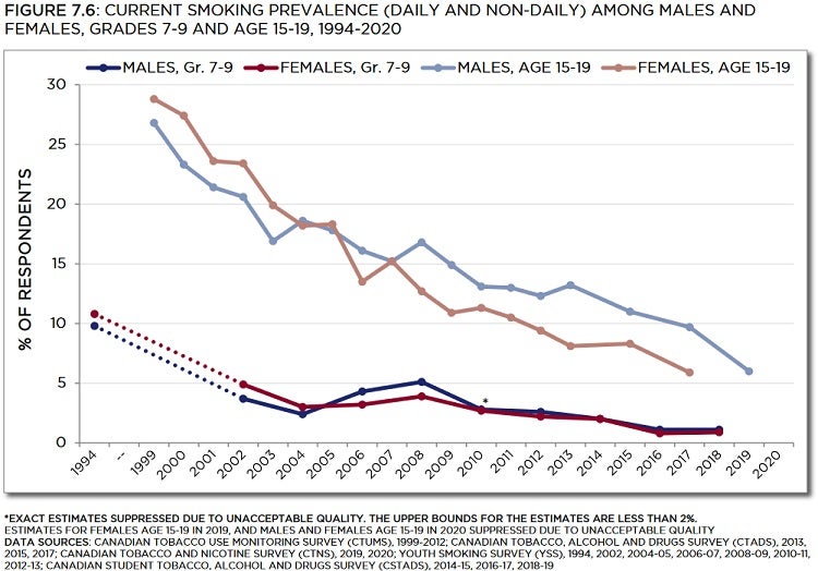 Line graph showing current smoking prevalence (daily and non-daily) among males and females, grades 7 to 9, and age 15 to 19, from 1994 to 2020. Trends described in text. Data table below with 95% confidence intervals.