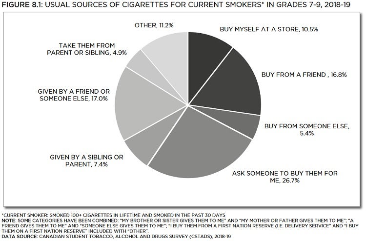Pie chart showing usual sources of cigarettes for current smokers in grades 7 to 9, from 2018 to 2019. Trends described in text. Data table below with 95% confidence intervals.
