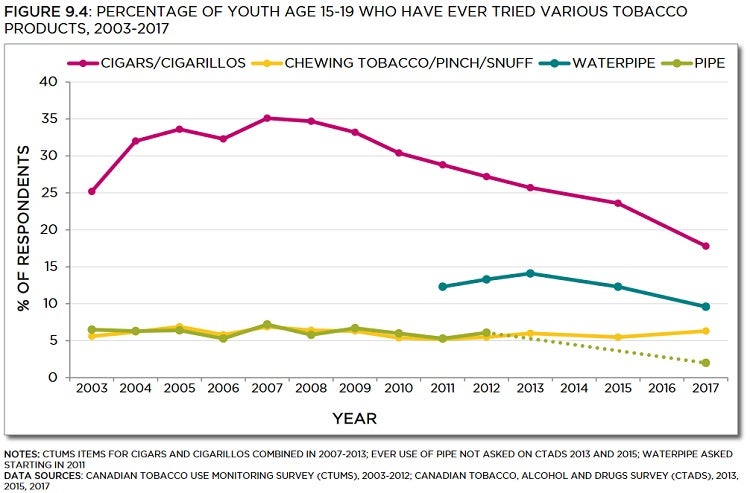 Line graph showing percentage of youth age 15 to 19 who have ever tried various tobacco products, from 2003 to 2017. Trends described in text. Data table below with 95% confidence intervals.