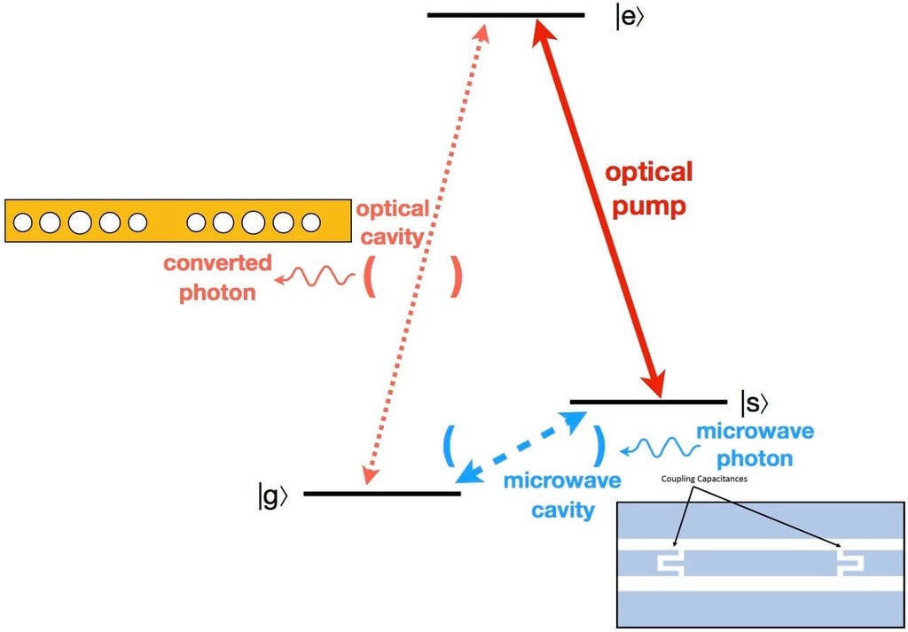 Microwave to optical conversion with a three level quantum emitter coupled to a microwave stripline cavity and an optical.