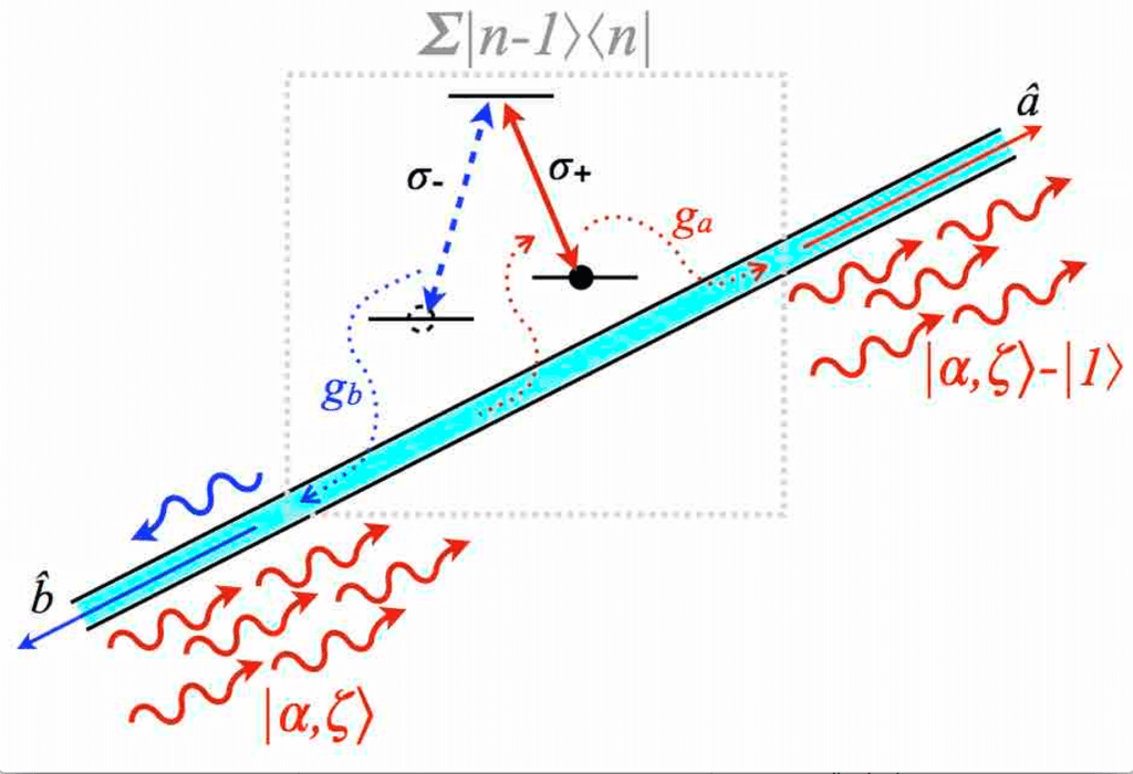 Figure 1. A three-level quantum emitter with circularly polarized transitions between its ground and excited states is strongly coupled to a chiral waveguide to form a device that can deterministically subtract single photon from input light. This can be used to generate highly non-classical states from, e.g., squeezed coherent states.