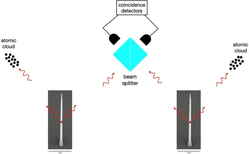 Figure 1. The two quantum dots (red triangles embedded in semiconductor nanowires) produce pairs of entangled photons. One photon from each pair is stored in an atomic ensemble memory, while the other photon is sent into a coincidence measurement setup, which generates entanglement between the two atomic ensembles.
