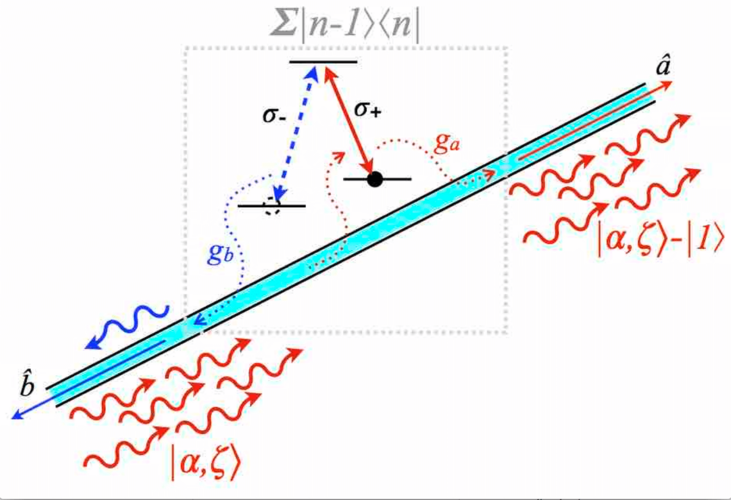 Figure 1. A three-level quantum emitter with circularly polarized transitions between its ground and excited states is strongly coupled to a chiral waveguide to form a device that can deterministically subtract single photon from input light. This can be used to generate highly non-classical states from, e.g., squeezed coherent states.