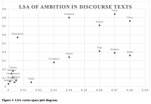 Screenshot of Latent Semantic Analysis of the word Ambition