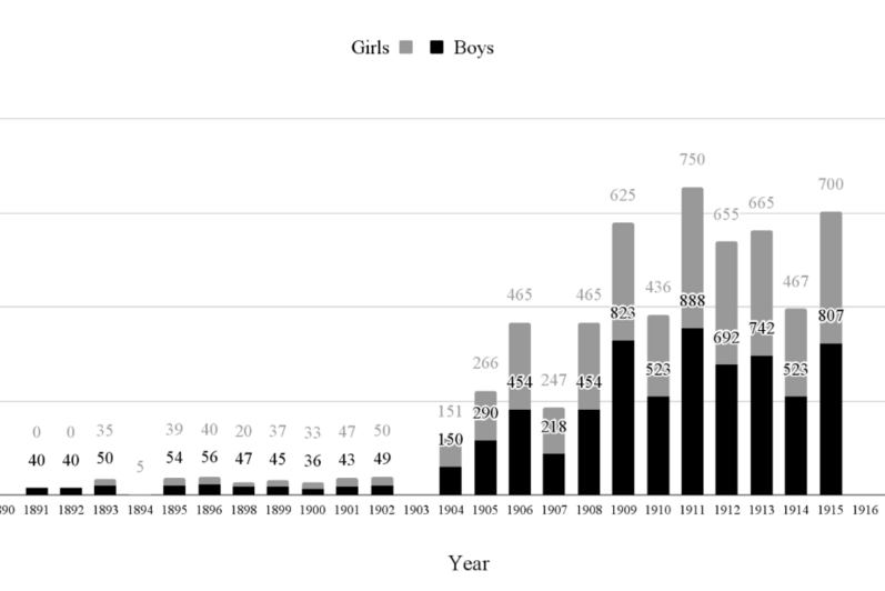 Graph demonstrating gendered attendance at Angolan mission schools