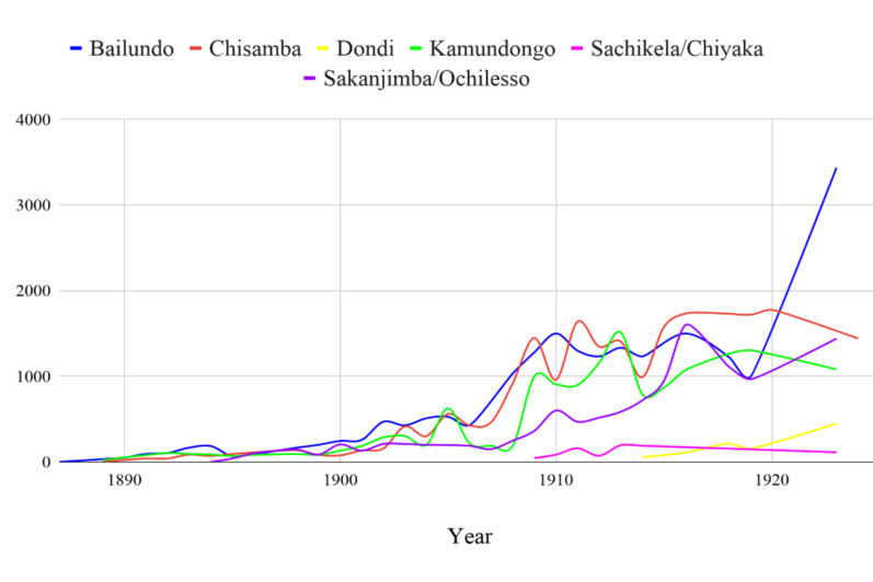 Graph demonstrating attendance in mission schools in Angola