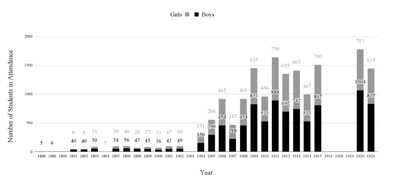Graph demonstrating gendered attendance at Angolan mission schools