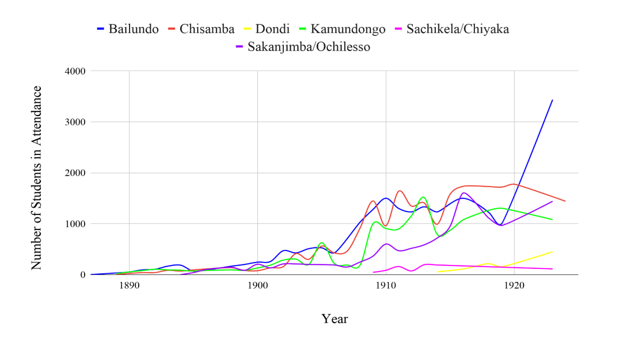 Graph demonstrating attendance in mission schools in Angola
