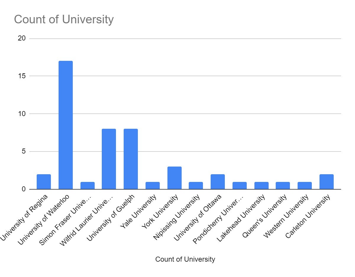 Chart of presenters universities