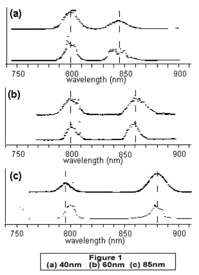 comparison of different wavelengths.