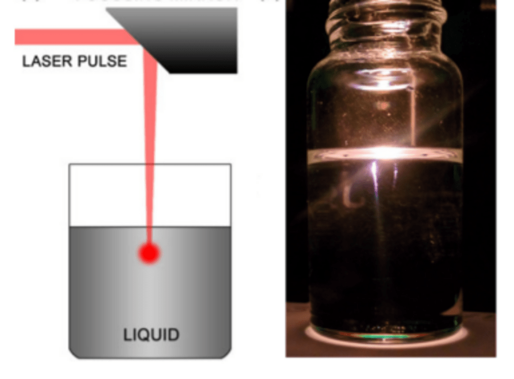 A schematic of the experimental setup and an image of the laser-liquid interaction during irradiation.
