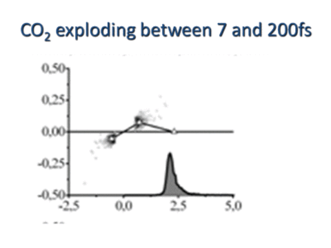 Graph of CO2 exploding between 7 and 200fs