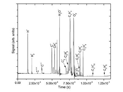 The TOF spectrum of octane shows the peaks of many small pollyne molecules (CnH2 (n=2)) generated in the laser induced break up.