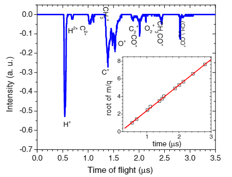 Time-of-flight mass spectra of molecular acetone after irradiation with 120 fs pulses from a 800 nm laser at a pulse energy of 300 microJ. Inset: drift time of identified atomic and molecular species plotted vs. mass/charge ratio.