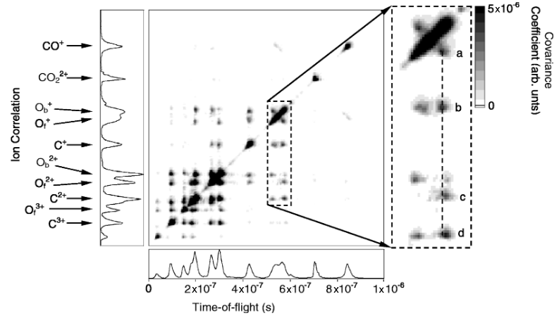Covariance map of the fragment ions from the Coulomb explosion of carbon dioxide, recorded with 104 laser pulses.