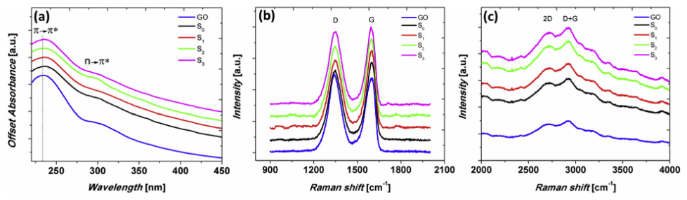 Optical spectroscopy characterization of the femtosecond laser fabricated gel films.