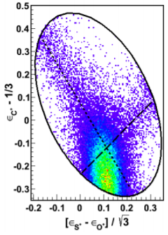 Dalitz plot of OCS3+ fragmenting into (1,1,1) channel via 173eV X-ray ionization.