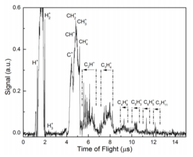 TOF spectrum resulted from the ablated solid methane.