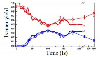 Comparison of theory (thick lines) and experiment (open symbols) for acetylene (red) and vinylidene (blue) yield.