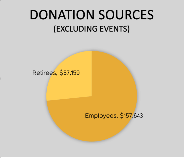 Pie chart showing that nearly 3 quarters of donations came from emploees versus just over 1 uwarter came from retirees
