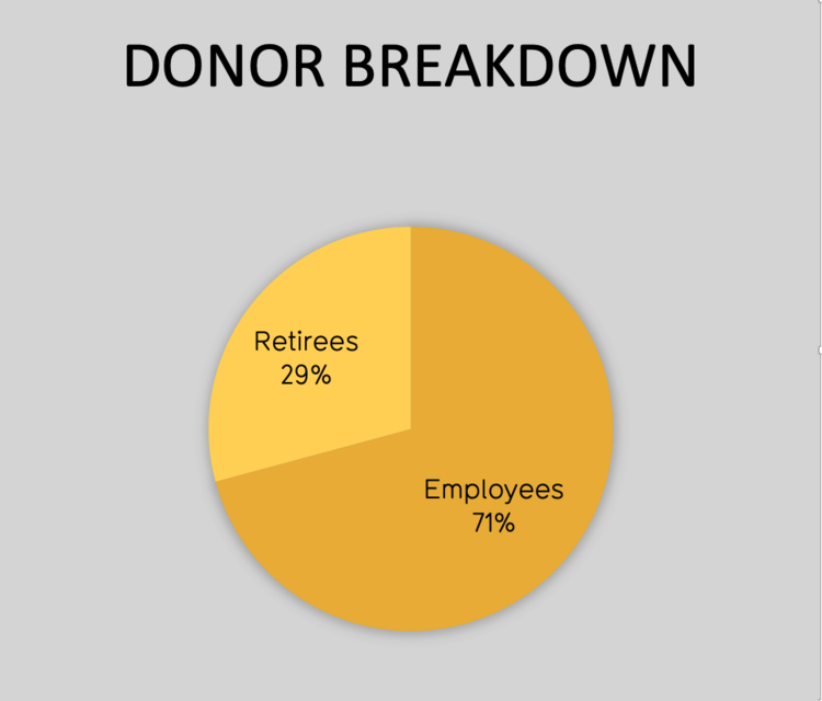 Pie chart showing 71% of donations came from employees and 29% came from retirees