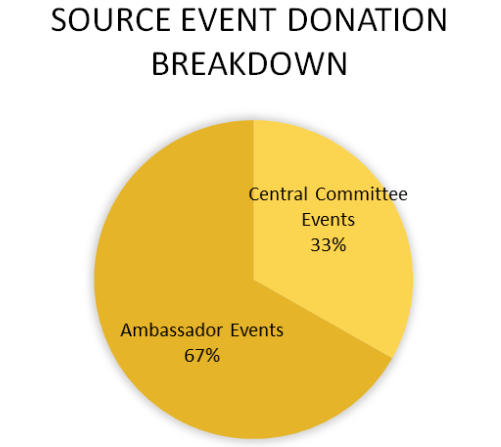 Pie chart showng 1/3 of event-related funds were raised by central events while 2/3 was raised throgh events held by ambassadors
