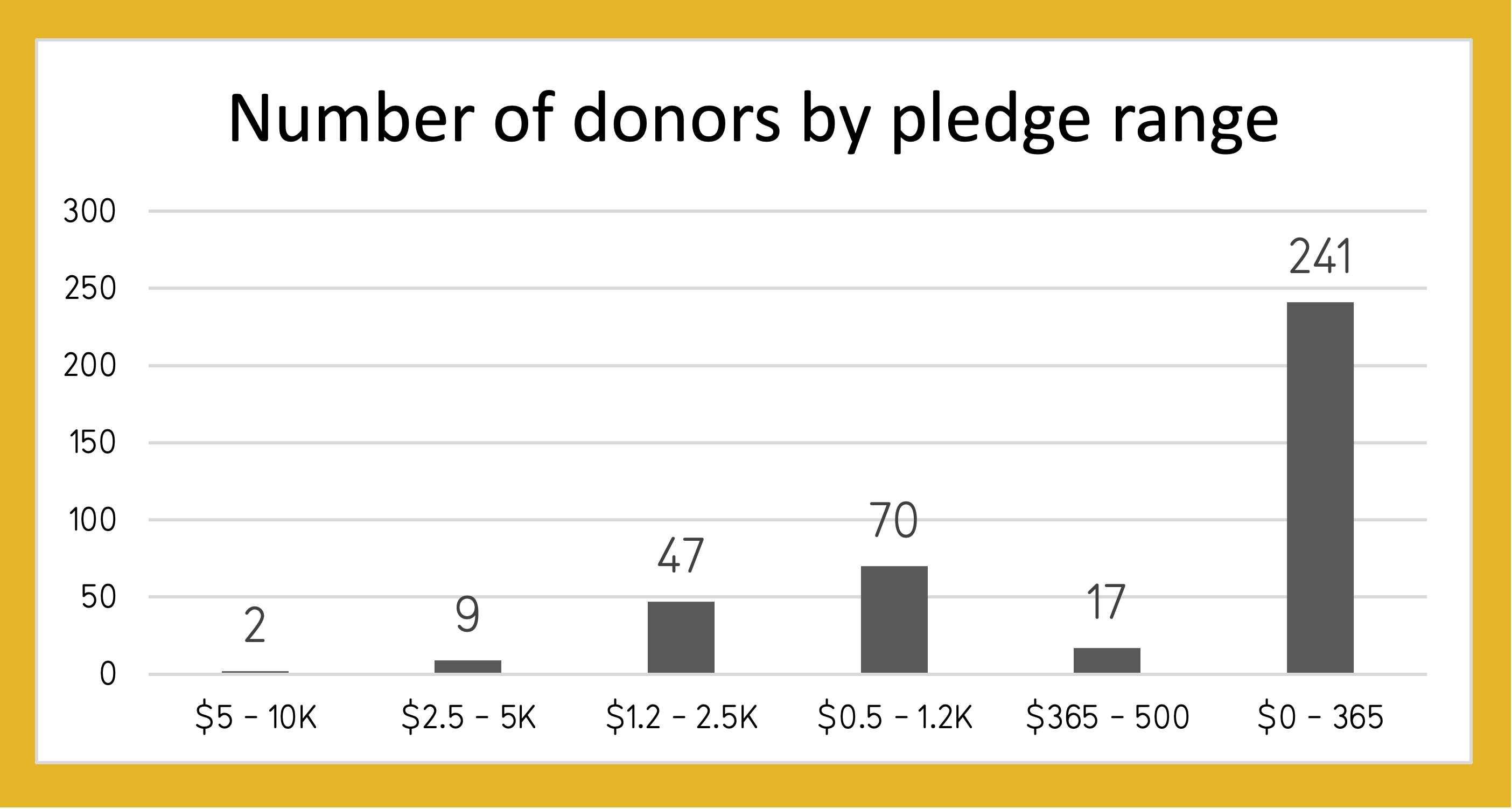 Chart showing how many people make donations in each dollar range. Details in data table.