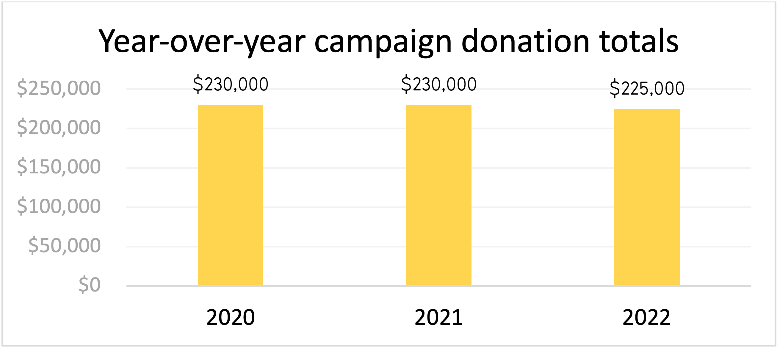 A bar graph showing compaign donation totals. Details in caption