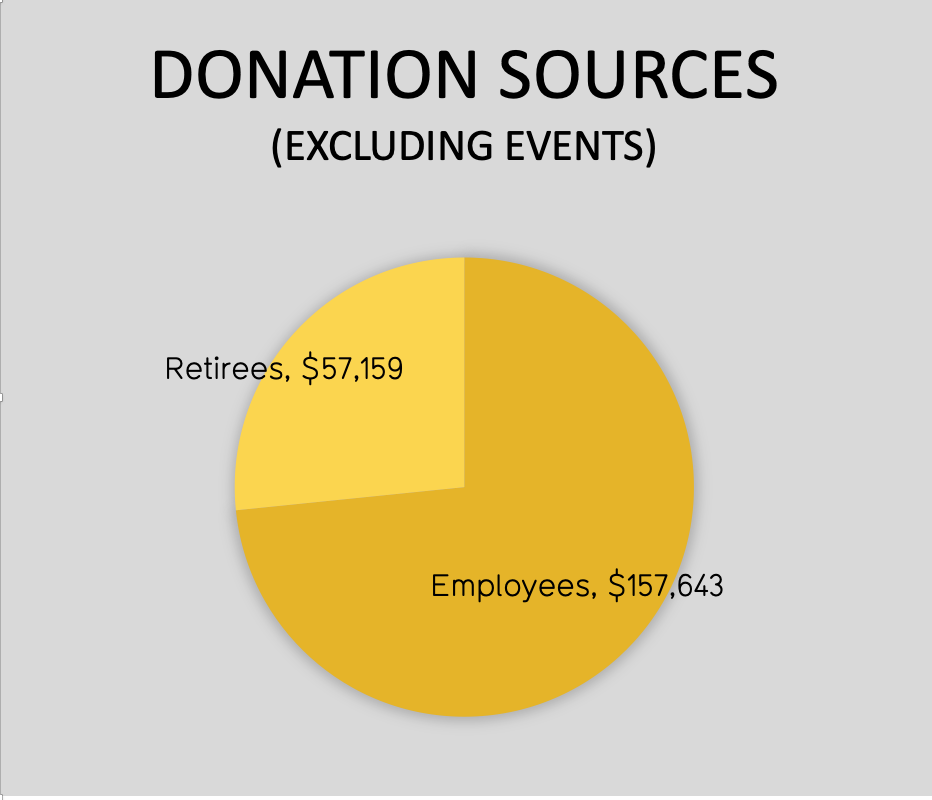 Pie chart showing that nearly 3 quarters of donations came from emploees versus just over 1 uwarter came from retirees