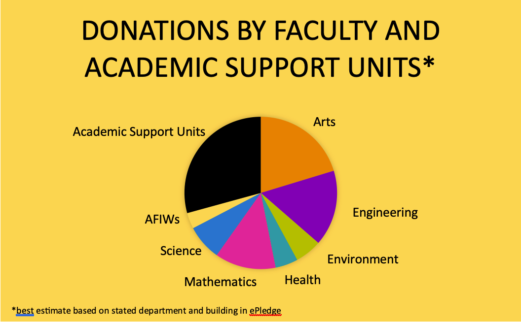 Donations by faculty and support unit. See data table for results.