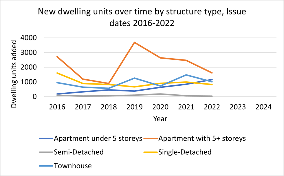 A graph showing the number of new dwelling units built each year for single-detached, townhouses, semi-detached, and apartments under and over 5 storeys. Apartments over 5 storeys increase in 2019.