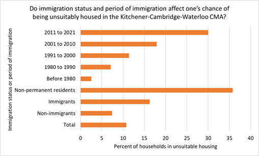 A bar graph showing percent of households in unsuitable housing categorized by immigration status and year of immigration