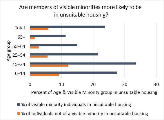 A bar graph showing rates of unsuitable housing by age group and visible minority status 