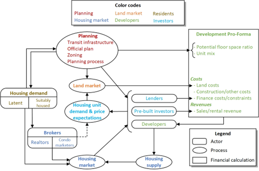 A conceptual diagram of a housing and land market