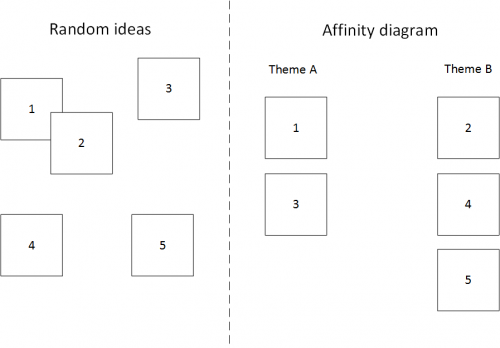 Example affinity diagram; see long description