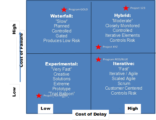 Cost of Failure and Delay Matrix
