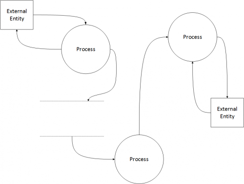 Example data flow diagram (PDF) see long description