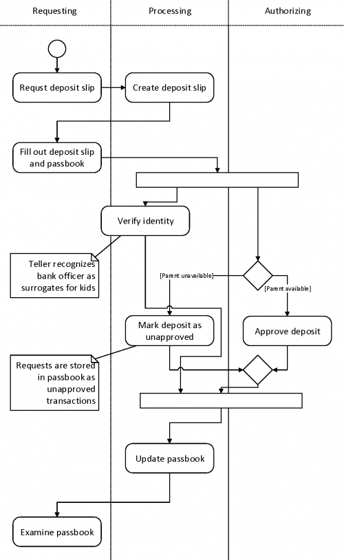 Example activity diagram (PDF), see long description