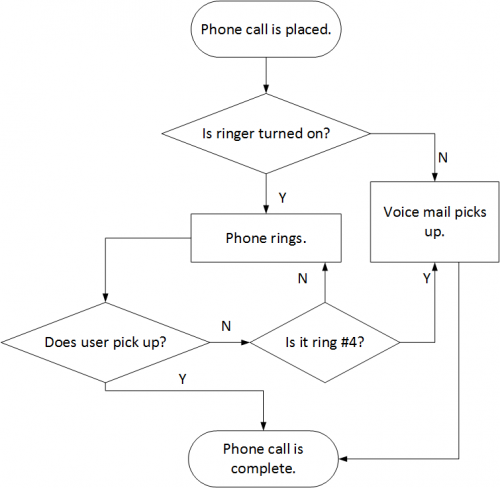 Example process flow diagram (PDF) see long description