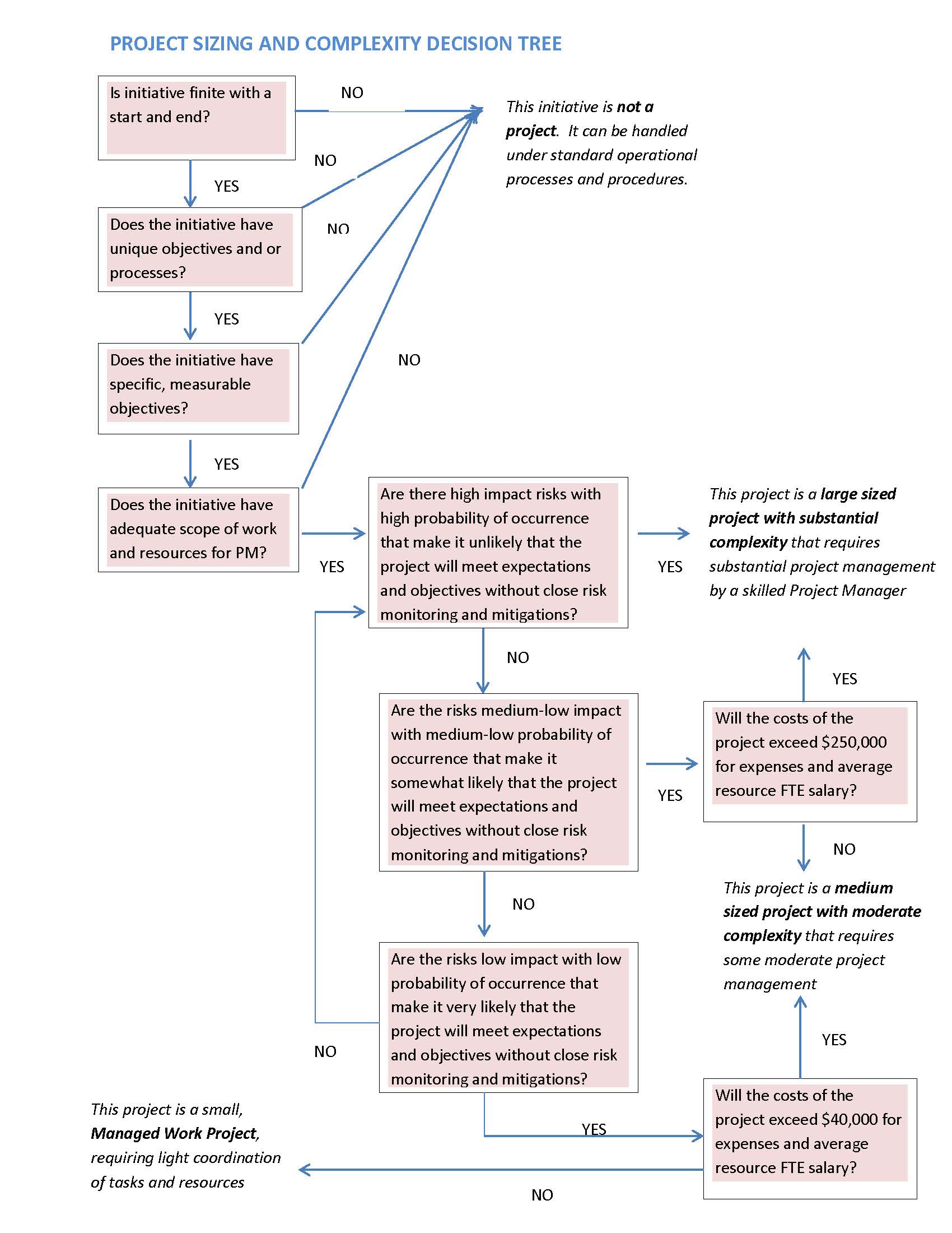 Project sizing and complexity decision tree
