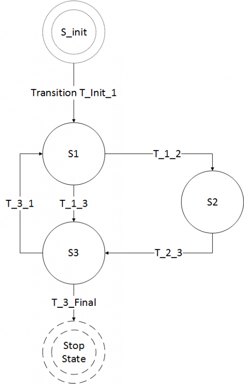 Example state diagram (PDF) see long description
