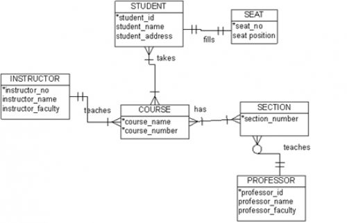 Example entity relationship diagram - see long description.